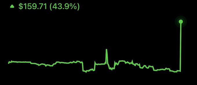 A stock or crypto price chart showing a dramatic spike at the end, with green text at the top left indicating an increase of "$159.71 (43.9%)".