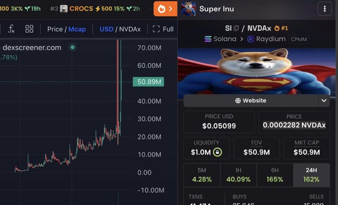 The image shows cryptocurrency data from Dexscreener for a token called "Super Inu" (SI/NVDAx) on the Solana/Raydium exchange, displaying a price of $0.05099, market cap of $50.9M, and a 24-hour gain of 162%, alongside a chart showing a sharp upward price spike. The post appears to be promoting a giveaway contest for engagement (likes, retweets, and address drops), likely aimed at attracting attention to this trending Solana meme coin's significant price surge.
