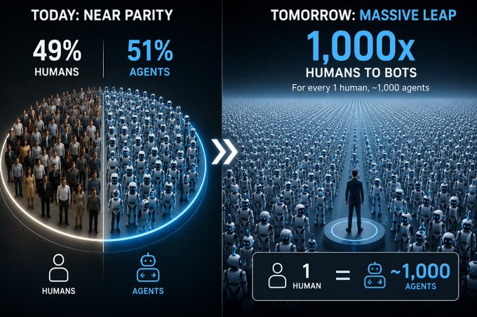 The image illustrates a dramatic shift in the ratio of humans to AI agents online, contrasting "Today: Near Parity" at 49% humans and 51% agents with "Tomorrow: Massive Leap" at 1,000x humans to bots, meaning 1 human to ~1,000 agents. This visualizes the post's point about surging bot traffic reported by Cloudflare and Elon Musk, highlighting why proof of human verification like World ID is becoming critical in the agentic era.