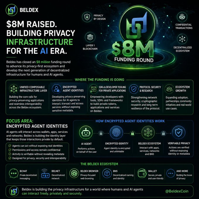 An infographic for Beldex announcing an '$8M FUNDING ROUND' to build 'PRIVACY INFRASTRUCTURE FOR THE AI ERA,' detailing 'ENCRYPTED AGENT IDENTITIES' and the Beldex ecosystem including chat, browser, and wallet services.