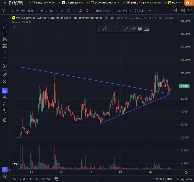 A cryptocurrency trading chart from dexscreener.com showing the WALLET/WETH pair on Uniswap with a 1h timeframe, displaying a triangular/symmetrical pattern with a current market cap of 7.91M (+6.42%).