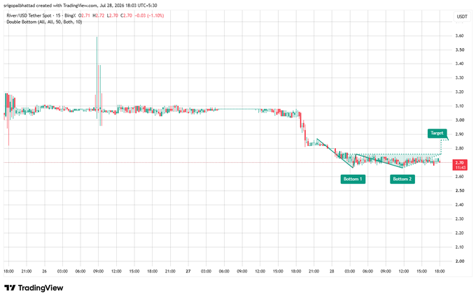 A TradingView candlestick chart for 'River/USD Tether Spot' on Binance showing a 'Double Bottom' technical analysis pattern with price action ranging between 2.40 and 3.60 USDT, with labeled bottom zones and a target level.