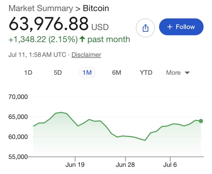 A Google Market Summary chart showing Bitcoin's price at 63,976.88 USD, up 1,348.22 (2.15%) in the past month, dated July 11.