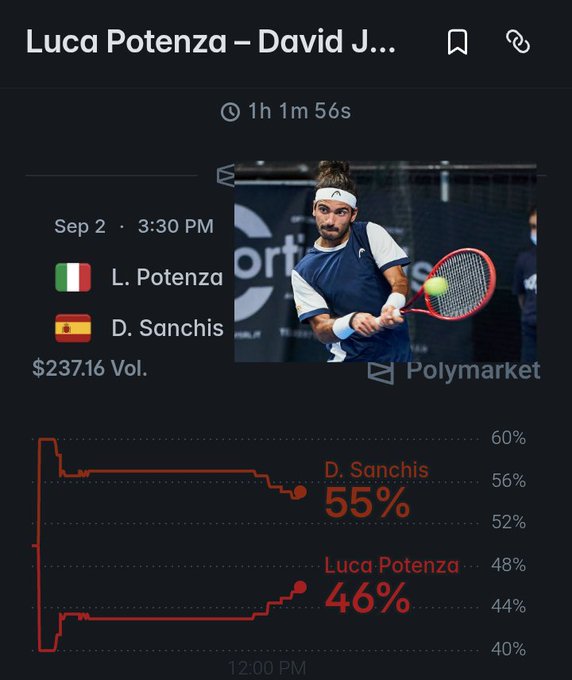 Polymarket prediction market screen for a tennis match between L. Potenza (Italy) and D. Sanchis (Spain) on Sep 2 at 3:30 PM, with $237.16 volume and odds showing D. Sanchis at 55% and Luca Potenza at 46%.