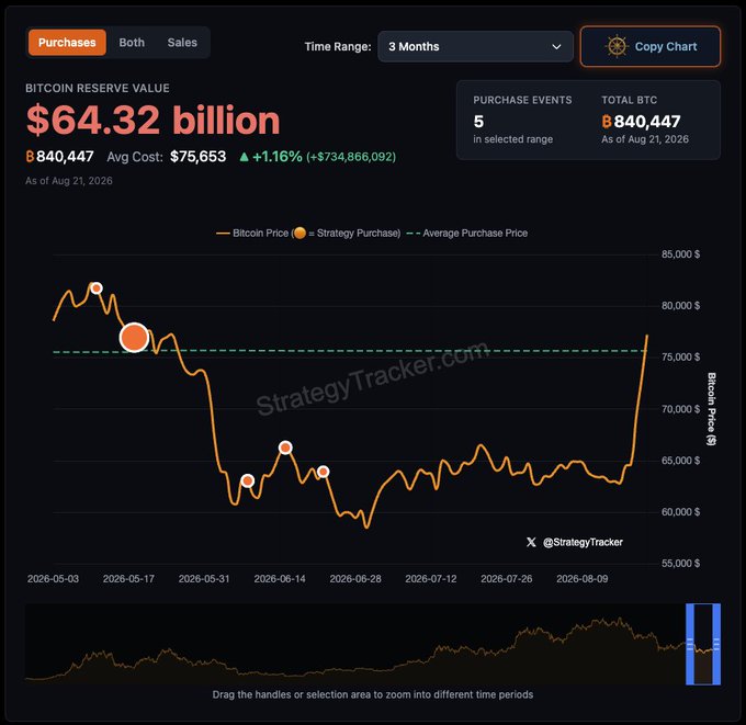A StrategyTracker dashboard displays MicroStrategy's (formerly Strategy) Bitcoin holdings valued at $64.32 billion, with 840,447 BTC at an average cost of $75,653, showing a +1.16% gain of +$734,866,092 over a 3-month period as of August 21, 2026. The accompanying chart visualizes 5 purchase events against Bitcoin's price movement from May to August 2026, supporting the post's claim that Michael Saylor is now back to being up over $730 million on his Bitcoin position after the recent price recovery.