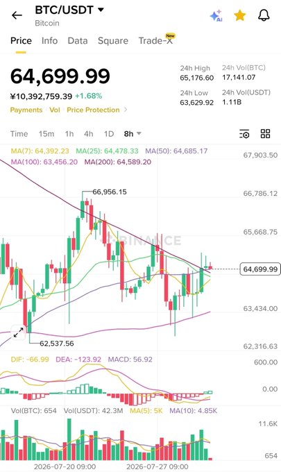 A BTC/USDT candlestick chart on the 8-hour timeframe displays a current price of 64,699.99 with a +1.68% gain, illustrating the golden cross and breach above the MA(200) line of 64,589.20 referenced in the post. The chart shows price action recovering from a low of 62,537.56 toward the 24-hour high of 65,176.60, supporting the post's observation of bullish momentum.