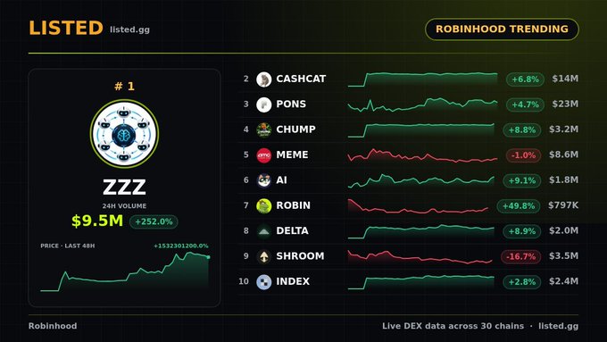 A screenshot of listed.gg showing Robinhood trending tokens, with ZZZ ranked #1 ($9.5M volume, +252.0%), followed by CASHCHAT, PONS, CHUMP, MEME, AI, ROBIN, DELTA, SHROOM, and INDEX with their percentage changes and volumes.