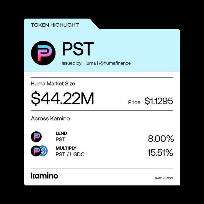 A Kamino token highlight graphic for PST issued by Huma (@humafinance), showing a market size of $44.22M, a price of $1.1295, with LEND PST at 8.00% and MULTIPLY PST/USDC at 15.51%.