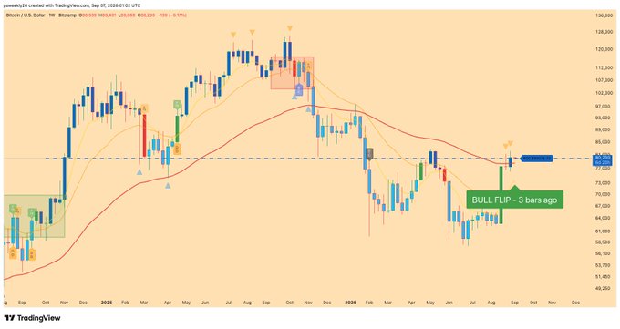 A TradingView Bitcoin/U.S. dollar weekly chart shows price action, moving averages, annotations including “BULL FLIP - 3 bars ago,” and a current price near 82,020.