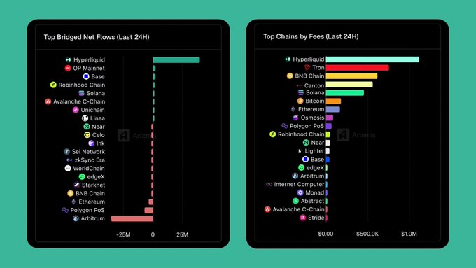 Two side-by-side bar charts from Artemis show 24-hour crypto metrics: "Top Bridged Net Flows" with Hyperliquid leading at over $25M, and "Top Chains by Fees" with Hyperliquid again leading at over $1M, reinforcing the post's point about Hyperliquid ($HYPE) dominating key on-chain metrics.