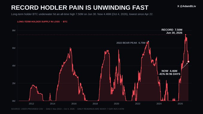 A chart titled "RECORD HODLER PAIN IS UNWINDING FAST" by @AdamBLiv shows long-term holder BTC supply in loss, peaking at 7.50M on Jun 30, 2026 and now at 4.46M (-41% in 96 days).