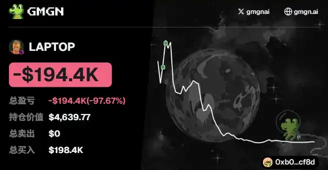 A screenshot from the GMGN trading interface showing a portfolio labeled 'LAPTOP' with a total loss of -$194.4K (-97.67%), a holding value of $4,639.77, total sell of $0, and total buy of $198.4K, next to a sharply declining line graph.