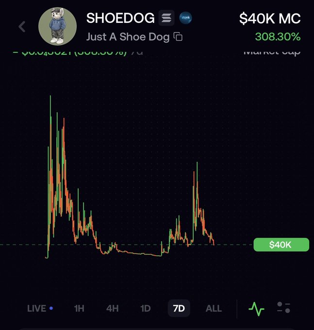 A cryptocurrency price chart for 'SHOEDOG' ('Just A Shoe Dog') showing a market cap of $40k with a 308.30% increase, displaying a 7D candlestick pattern on a dark background.