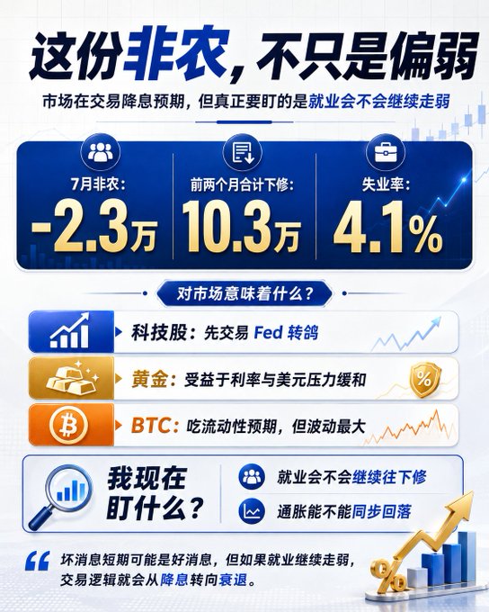 A Chinese financial infographic titled '这份非农，不只是偏弱' analyzing July's non-farm payroll data of -2.3万 jobs, with revised prior two-month figures of -10.3万 and unemployment at 4.1%, discussing implications for tech stocks, gold, and BTC.