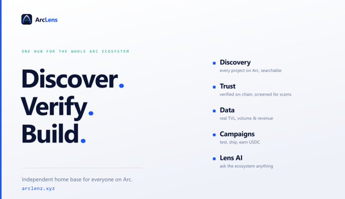 A website screenshot for ArcLens with the text 'ONE HUB FOR THE WHOLE ARC ECOSYSTEM' and large bold text 'Discover. Verify. Build.', alongside features like 'Discovery', 'Trust', 'Data', 'Campaigns', and 'Lens AI'.