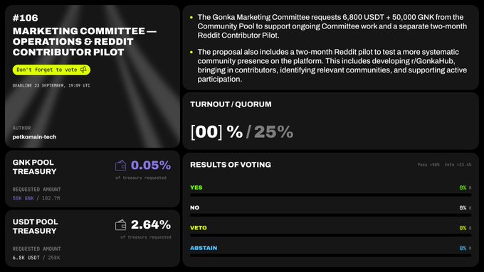 A governance proposal page (#106) for the Gonka Marketing Committee requesting 6,800 USDT and 50,000 GNK from the Community Pool for a Reddit Contributor Pilot, authored by perkamain-tech with 0% turnout shown.