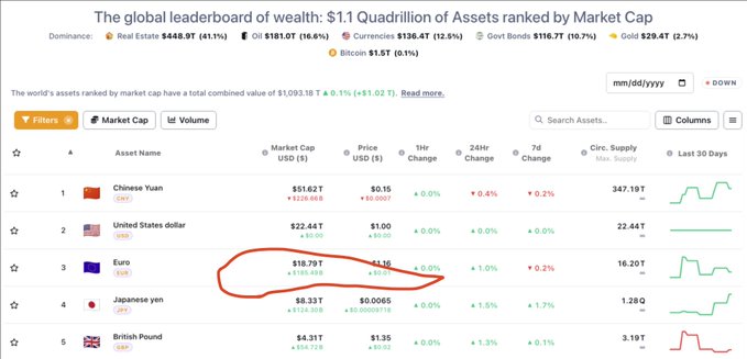 The image shows "The global leaderboard of wealth" ranking assets by market cap, where the Euro ranks #3 at $18.79T (circled in red), followed by the Japanese yen at $8.33T and British Pound at $4.31T, while the accompanying post jokingly revises a Zcash price target from one trillion to nineteen trillion—poking fun at the absurd market caps of major world currencies compared to crypto valuations.