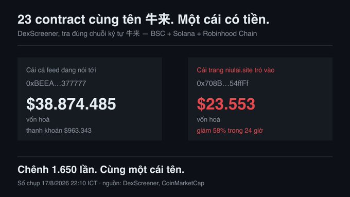 An infographic in Vietnamese comparing 23 cryptocurrency contracts named '牛来' (Niu Lai), highlighting a scam token with a $23,553 market cap that dropped 58% versus a legitimate one with a $38.8 million market cap.