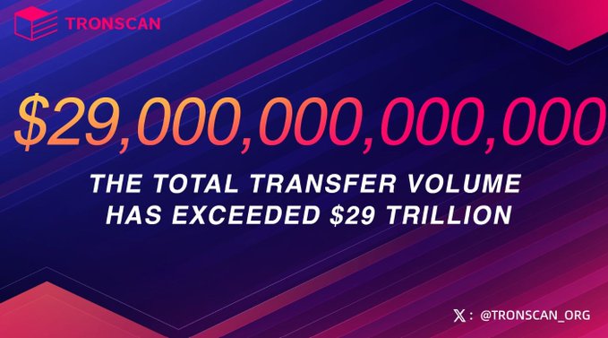 TRONSCAN promotional graphic stating that the total transfer volume on the TRON network has exceeded $29 trillion.
