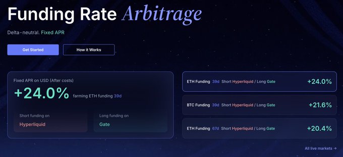 A screenshot of a 'Funding Rate Arbitrage' webpage showing a fixed APR of +24.0% after costs, with ETH funding at +24.0% (Short Hyperliquid / Long Gate), BTC funding at +21.6%, and ETH 67d funding at +20.4%.