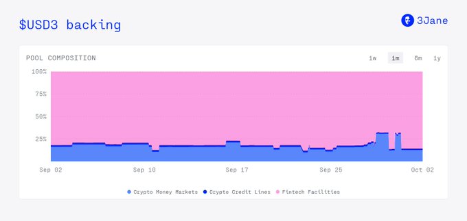 A pool composition chart for $USD3 backing by 3Jane, showing percentages of Crypto Money Markets, Crypto Credit Lines, and Fintech Facilities from Sep 02 to Oct 02.