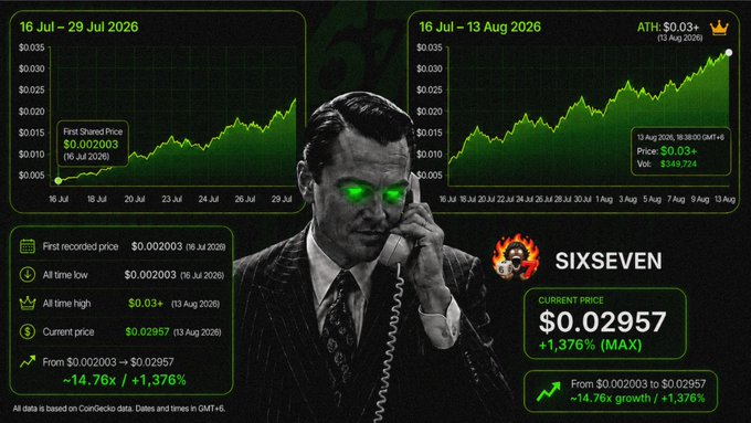 A dark green-themed financial dashboard displays the performance of the "$SIXSEVEN" meme coin, featuring two line charts that track its price from July 16 to August 13, 2026, with the current price at $0.02957 and an all-time high of $0.03+. The charts illustrate a dramatic upward trend from a starting price of $0.002003, accompanied by a black-and-white image of a man in a suit talking on a telephone with glowing green eyes, visually reinforcing the post's point about $67's massive 1,376% growth.