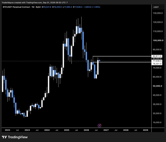 A TradingView monthly candlestick chart of the BTCUSDT Perpetual Contract shows Bitcoin's price recently closing below the $76,301 support level toward $79,200, with $82,811 marked as a key resistance level overhead, illustrating the bearish market structure referenced in the accompanying analysis.