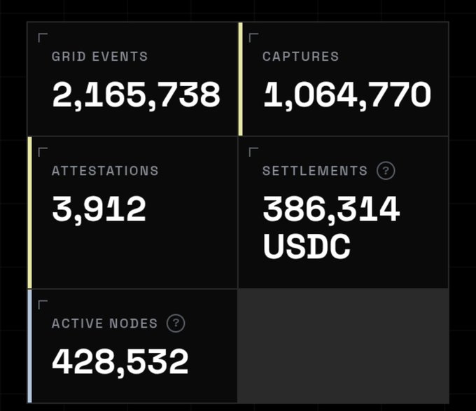 A dark dashboard displaying network statistics: Grid Events (2,165,738), Captures (1,064,770), Attestations (3,912), Settlements (386,314 USDC), and Active Nodes (428,532).