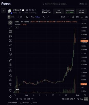 A Fomo cryptocurrency tracking screen shows PONG token trading at $308.7M market cap with a 24h price change of +21.33%, displaying a candlestick chart with a sharp upward spike.