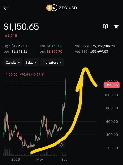 A cryptocurrency trading app screenshot displays the ZEC-USD price at $1,150.65 (down 2.64%), featuring a 1-day candlestick chart with a thick yellow arrow hand-drawn over the price action showing a recent surge.