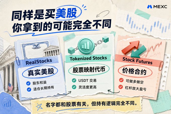 A MEXC promotional infographic in Chinese comparing three US stock investment methods: Real Stocks (真实美股), Tokenized Stocks (股票映射代币), and Stock Futures (价格合约).
