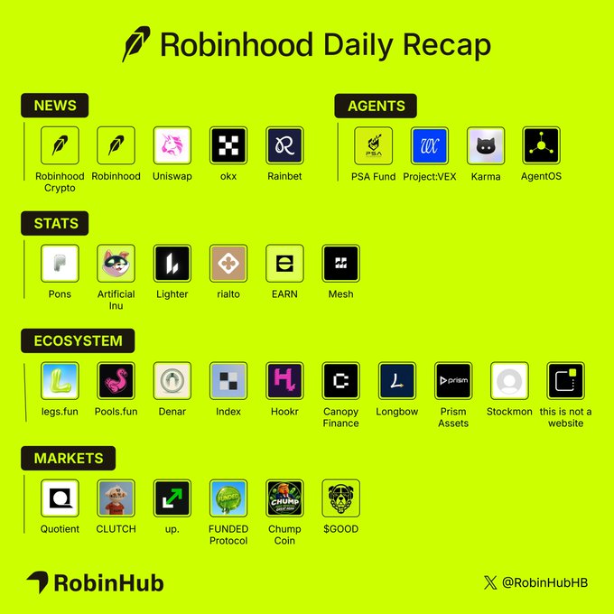 A 'Robinhood Daily Recap' infographic on a green background categorizing crypto projects into 'NEWS' (Robinhood Crypto, Robinhood, Uniswap, okx, Rainbet), 'AGENTS' (PSA Fund, Project:VEX, Karma, AgentOS), 'STATS' (Pons, Artificial Inu, Lighter, rialto, EARN, Mesh), 'ECOSYSTEM' (legs.fun, Pools.fun, Denar, Index, Hookr, Canopy Finance, Longbow, Prism Assets, Stockmon, this is not a website), and 'MARKETS' (Quotient, CLUTCH, up., FUNDED Protocol, Chump Coin, $GOOD), branded with 'RobinHub' and '@RobinHubHB'.