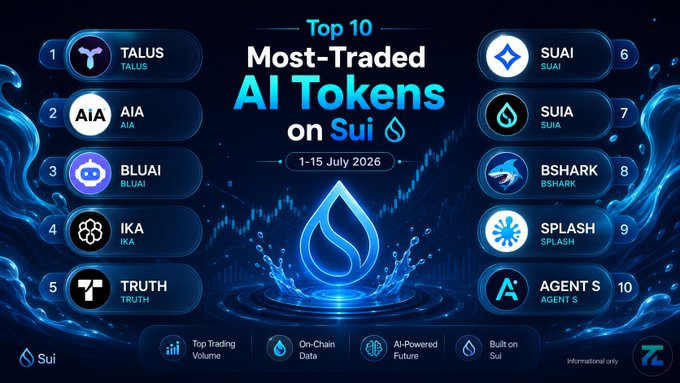 An infographic titled 'Top 10 Most-Traded AI Tokens on Sui' for 1-15 July 2026, listing TALUS, AIA, BLUAI, IKA, TRUTH, SUAI, SUIA, BSHARK, SPLASH, and AGENT S.