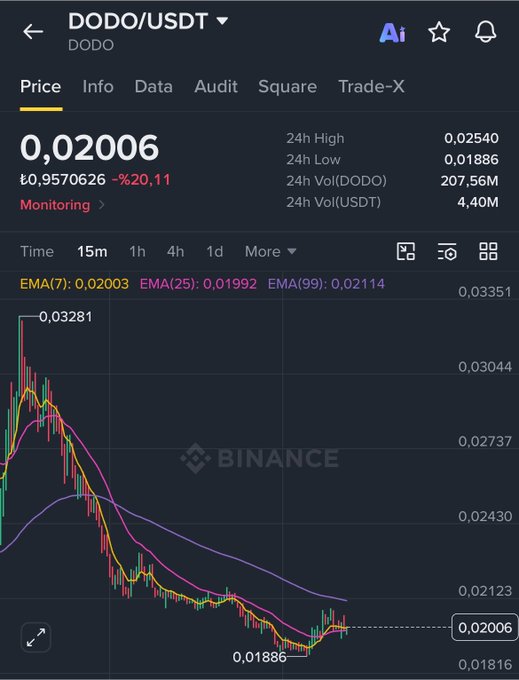 The image shows a Binance price chart for DODO/USDT, trading at $0.02006, down 20.11% over 24 hours with a 24h high of $0.02540 and low of $0.01886, marked as "Monitoring." The chart illustrates a sharp decline from the $0.03281 peak, reinforcing the post's sentiment of a struggling "shitty coin" that the author hopes Binance's monitoring listing could pump for a 3-5x gain.