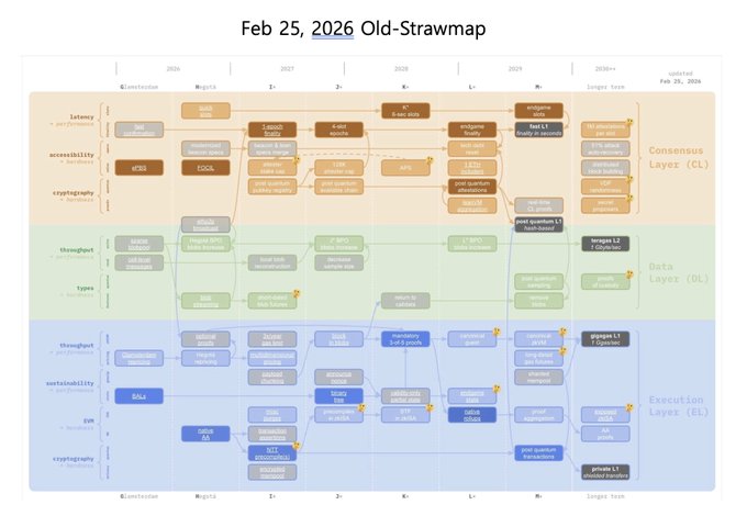 The image, titled "Feb 25, 2026 Old-Strawmap," displays the previous iteration of Ethereum's long-term development roadmap organized into three horizontal layers—Consensus Layer (CL), Data Layer (DL), and Execution Layer (EL)—with vertical tracks for latency, accessibility, cryptography, types, sustainability, and EVM across the years 2024 to 2029++, featuring milestones like "1 slot finality," "igloo L1," "private L1 shared trustless," "inclusion lists," and "pbs." 

It represents the older strawmap version being compared to a new update released on July 5 by Vitalik Buterin, which incorporates the latest results and adjustments to Ethereum's future scaling and protocol improvements.