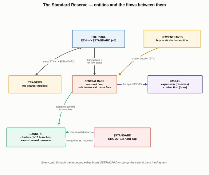 A flowchart titled 'The Standard Reserve — entities and the flows between them' illustrating the economic relationships between The Pool (ETH <-> $STANDARD v4), Traders, Central Bank, New Entrants, Vaults, Bankers, and Standard (ERC-20, 1B hard cap).