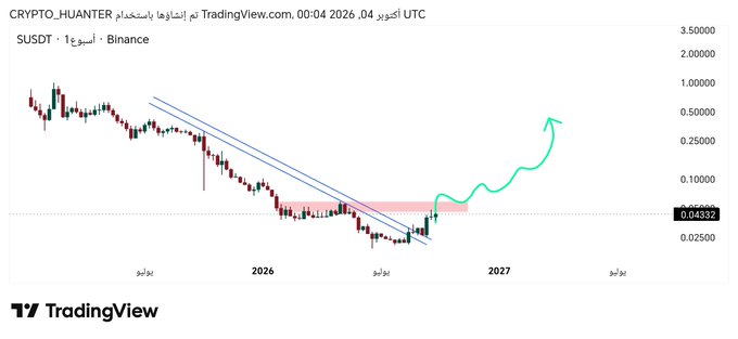A TradingView weekly chart for the S token ($S) on Binance/USDT shows a descending channel breakout, with a current price of $0.04332 and a green projection arrow anticipating a rally toward $0.50–$1.00, aligning with the post's forecast that the token will soon break resistance and pump.