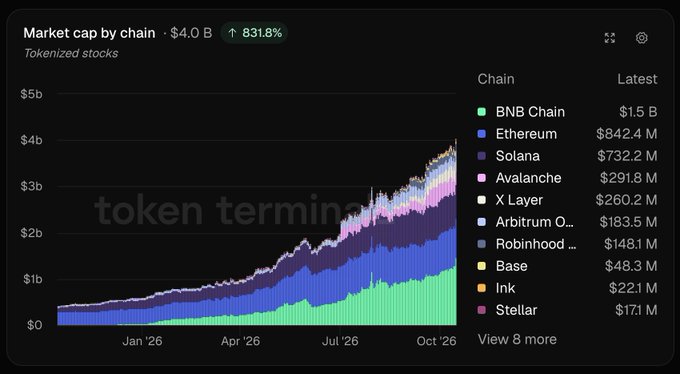 A financial chart showing market cap by chain for tokenized stocks reaching $4.0 B (up 831.8%), with BNB Chain leading at $1.5 B, followed by Ethereum, Solana, and other chains.