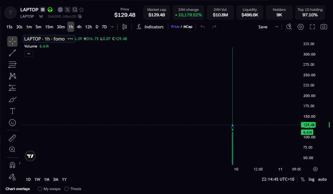 A TradingView chart for the Solana meme coin $LAPTOP (contract 0xb095...b6e29) is shown, displaying a price of $129.48, a market cap of $129.4B, and a single dramatic 1-hour candle that visually confirms the post's claims of a >130B market cap, $496.6K liquidity, and 97.10% concentration among the top 10 holders—metrics consistent with a likely honeypot or rug-pull setup given the extreme concentration and minimal trading activity.