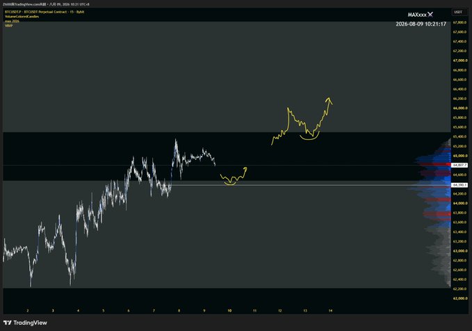A TradingView price chart for BTCUSD on the 15-minute timeframe dated August 9, 2026, showing Bitcoin's price action within a horizontal range between approximately $65,000 and $66,500, with hand-drawn yellow annotations highlighting a potential cup-and-handle pattern. The $btc post likely refers to this technical analysis suggesting a breakout setup for Bitcoin.