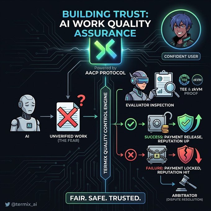 An infographic titled "BUILDING TRUST: AI WORK QUALITY ASSURANCE" powered by AACP Protocol, illustrating the Termix Quality Control Engine process for evaluating AI work with TEE & zKVM proof.