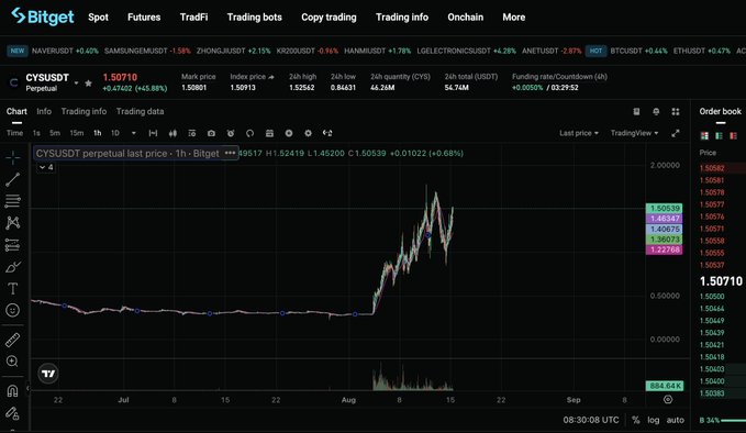 A Bitget cryptocurrency trading platform displaying the CYSUSDT perpetual contract chart with a current price of 1.50710 and a 24h change of +0.68%, showing significant price volatility from late July to August.
