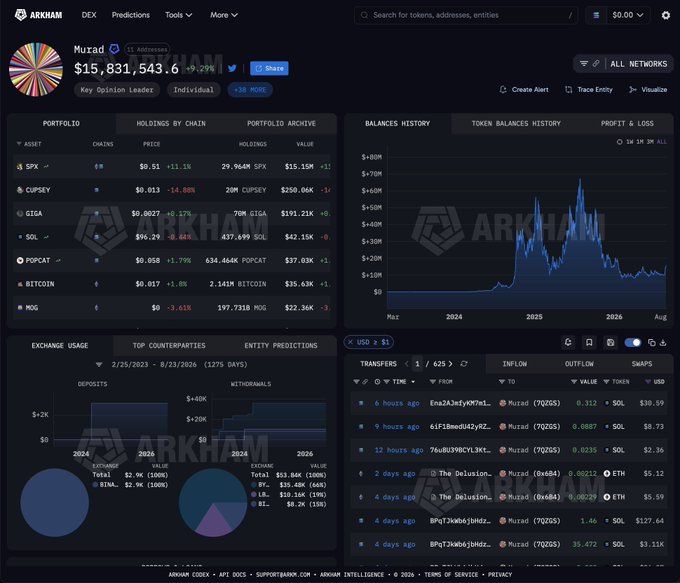 The image shows a portfolio dashboard on Arkham tracking "Murad" with $15,831,543.68 in holdings, showing major memecoin positions including SPX ($15.15M), CUPSEY ($250.06K), GIGA ($191.21K), and SOL ($42.15K), alongside a balances history chart and transaction records. This dashboard visualizes the conviction mentioned in the caption—displaying how Murad maintained positions through the 90% drawdown visible in the 2024-2025 balance chart, with the recent uptick supporting the post's claim of being up $5M in the past week.