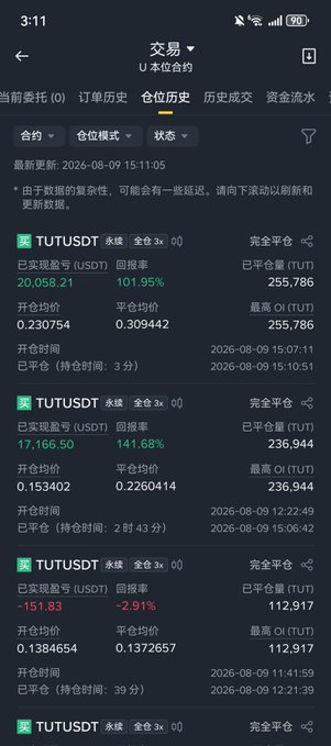 A trading app screen showing the U本位合约 (USDT-margined contracts) position history for TUTUSDT perpetual futures, displaying three closed positions with realized P&Ls of $20,058.21 (+101.95%), $17,166.50 (+141.68%), and -$151.83 (-2.91%), with the first two positions closed within 3 minutes and 2 hours 43 minutes respectively—illustrating the rapid, profitable trades referenced in the post about growing the principal from tens of thousands to hundreds of thousands.