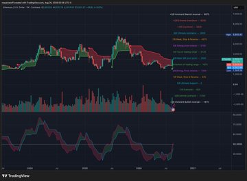 A TradingView financial chart displaying a long-term view of the TRXUSD (TRON/US Dollar) cryptocurrency pair with RSI and other technical indicators.