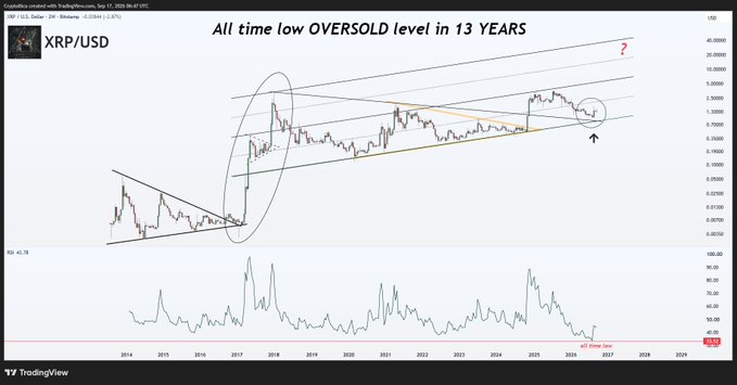 A TradingView technical analysis chart of XRP/USD displaying the price action from 2014-2026 on a 2-week timeframe, with the headline "All time low OVERSOLD level in 13 YEARS," highlighting how XRP has reached its lowest two-week RSI reading in history—lower than the 2018 crash, 2020 COVID collapse, and 2022 bear market—while still holding above its long-term rising trend structure.
