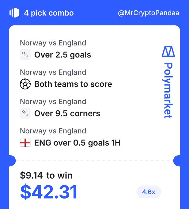 Polymarket sports betting slip by @MrCryptoPandaa featuring a 4-pick combo for the Norway vs England match (Over 2.5 goals, Both teams to score, Over 9.5 corners, ENG over 0.5 goals 1H), risking $9.14 to win $42.31 at 4.6x odds.