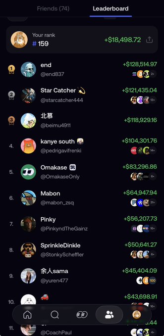 A leaderboard screenshot shows the user ranked #159 with +$18,498.72, trailing top performers like "end" (+$128,514.97) and "Star Catcher" (+$121,435.04), visually reinforcing the post's confident claim about climbing back to the number one spot on the FOMO leaderboard.