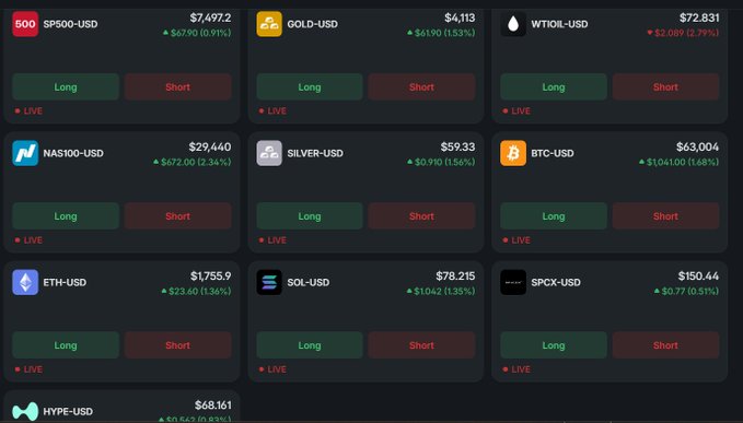 A cryptocurrency and commodities trading dashboard displaying live prices and percentage changes for assets including SP500-USD ($7,497.2, +0.91%), GOLD-USD ($4,113, +1.33%), WTI-OIL ($72.831, -2.79%), NAS100-USD ($29,440, +2.34%), SILVER-USD ($59.33, +1.56%), BTC-USD ($63,004, +1.68%), ETH-USD ($1,755.9, +1.36%), SOL-USD ($78.215, +1.35%), SPCX-USD ($150.44, +0.51%), and HYPE-USD ($68.161), each with Long/Short trading options.
