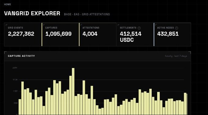 A 'VANGRID EXPLORER' dashboard shows stats including 2,227,362 Grid Events, 1,095,699 Captures, and 412,514 USDC in Settlements, alongside a 'Capture Activity' bar chart.